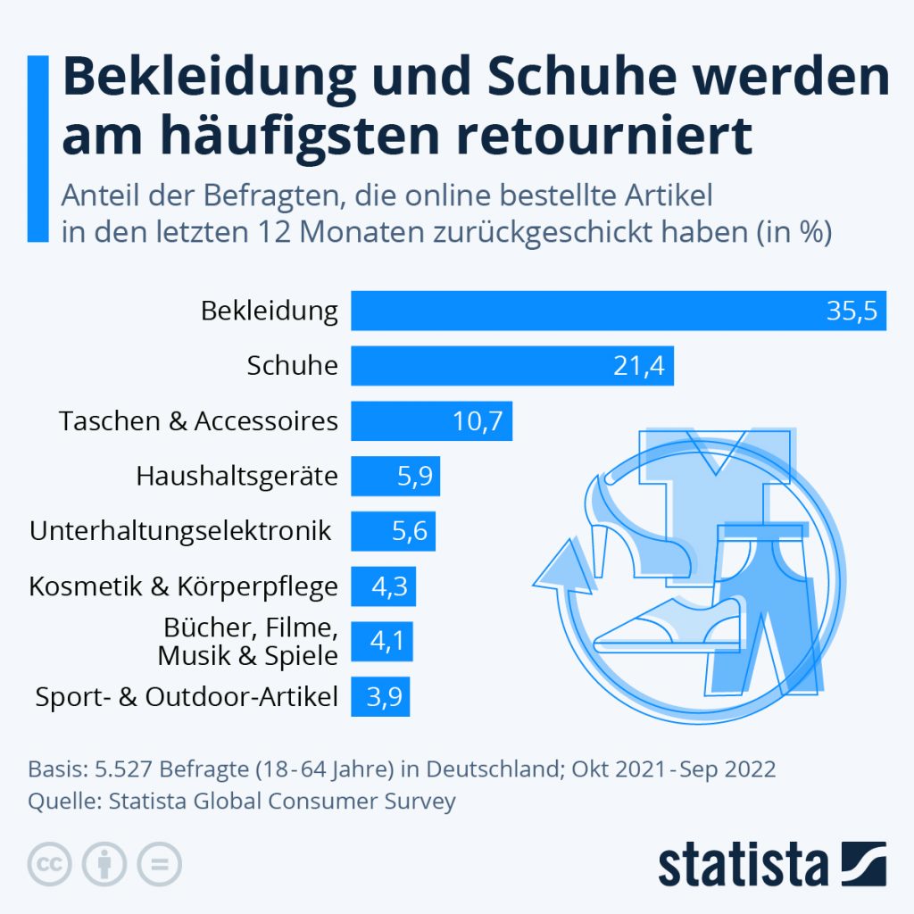 Abbildung, welche Produkte am häufigsten retouniert werden