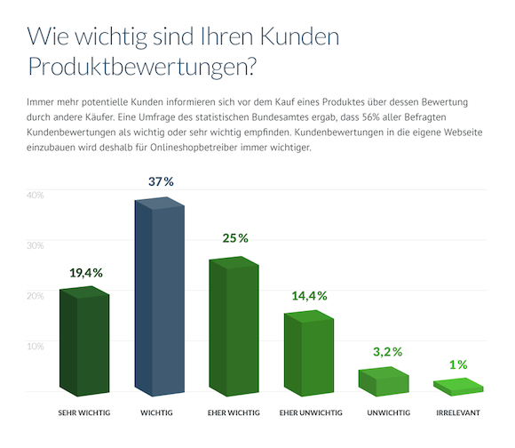 Einfluss von Kundenbewertungen | Absatzwirtschaft | Blogmarks