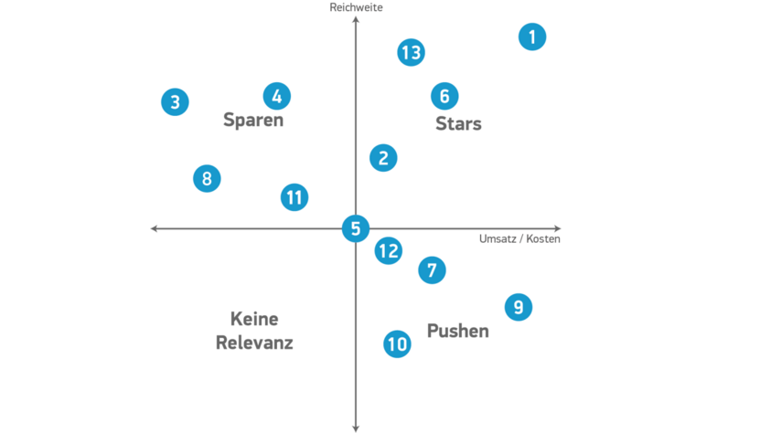 13 AdWords Filter und Automatisierungen | Blogmarks