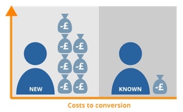 Kundenbindung im E-Commerce | Blogmarks | eCommerce Insights