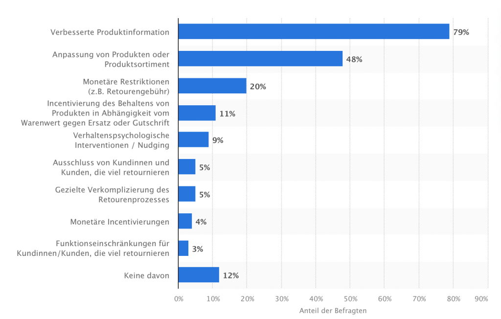 Maßnahmen zur Vermeidung von Retouren