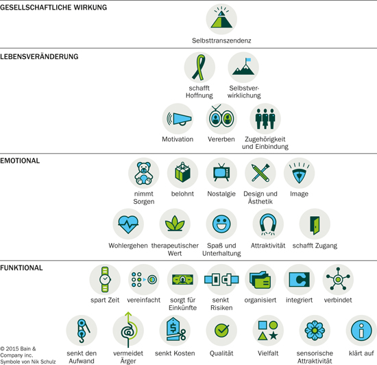 Die unviersellen Elemente von Produkten | Blogmarks | Harvard Business Manager