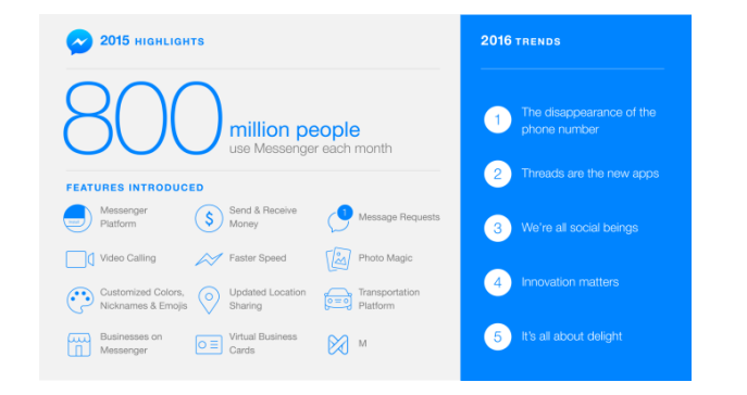 Werden Messenger der neue Absatzkanal im E-Commerce? | Blogmarks