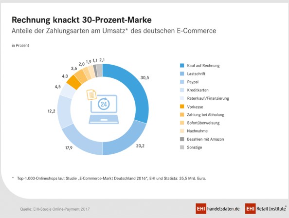 Wie wird im Onlinehandel gezahlt? | Blogmarks | BargeldlosBlog