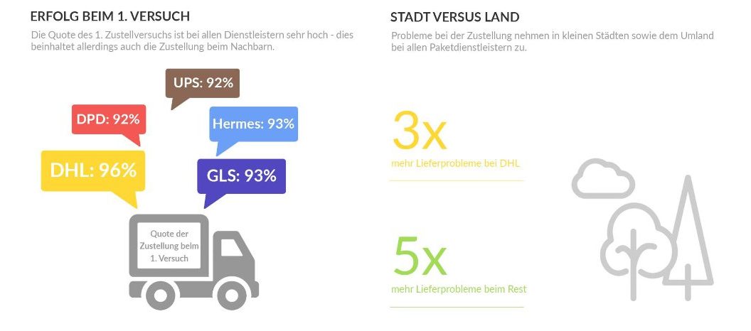 Quote 1. Zustellungsversuch | Studie BVOH
