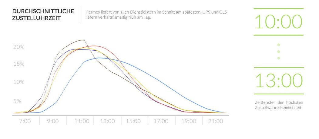 Zustellungszeiträume | Studie BVOH