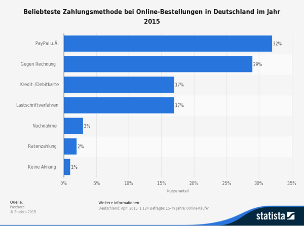 Payment im E-Commerce | Blogmarks | Etailment