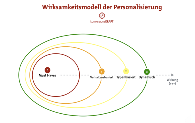 Personalisierung im E-Commerce | Blogmarks