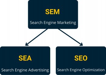 Grafik Search Engine Marketing