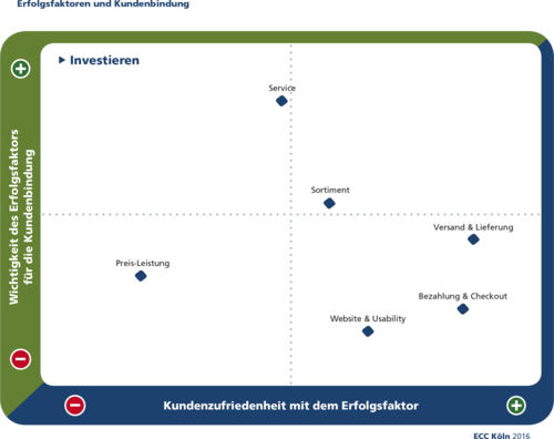 Service im Onlinehandel | Blogmarks | estrategy
