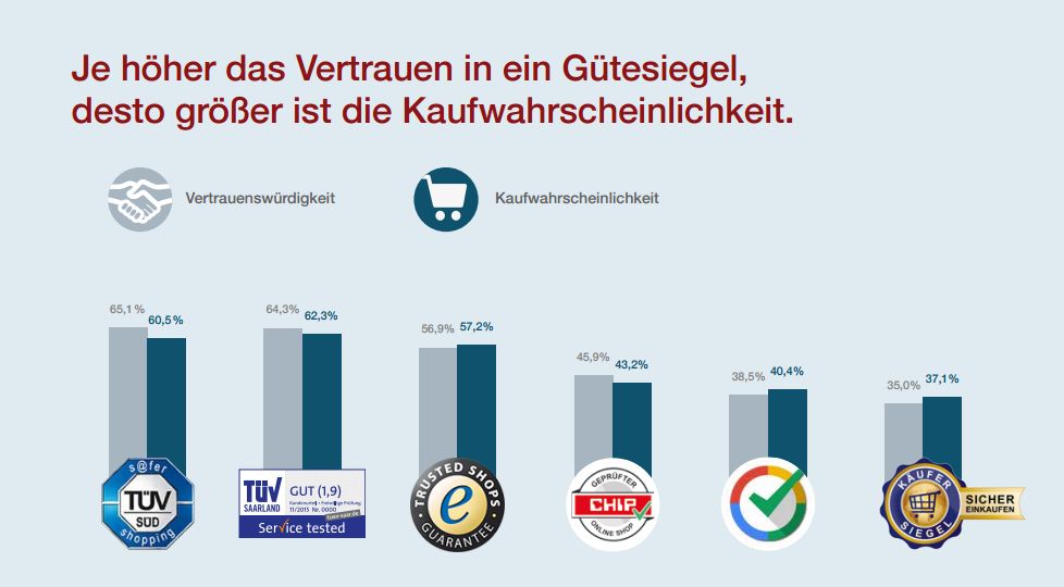 Effekt von Gütesiegeln im Onlineshop | Blogmarks | ConversionBoosting