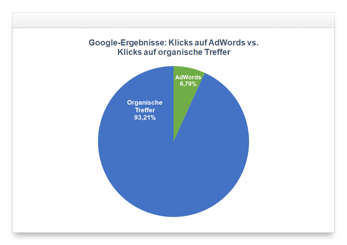 AdWords vs. organische Suche | Blogmarks | Sistrix