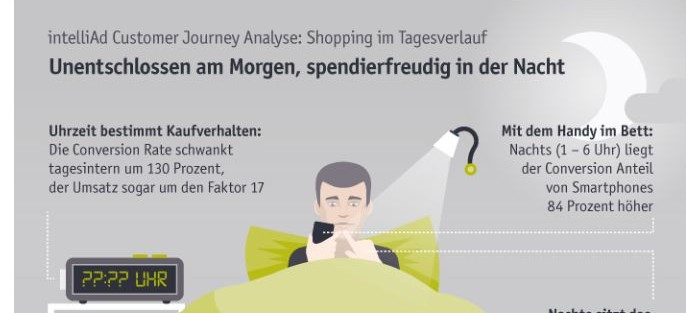 Shopping nach Tageszeit | Blogmarks