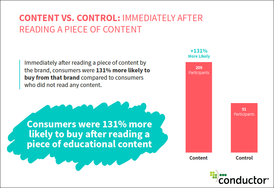 Educational Content für mehr Verkäufe | Blogmarks | Conductor