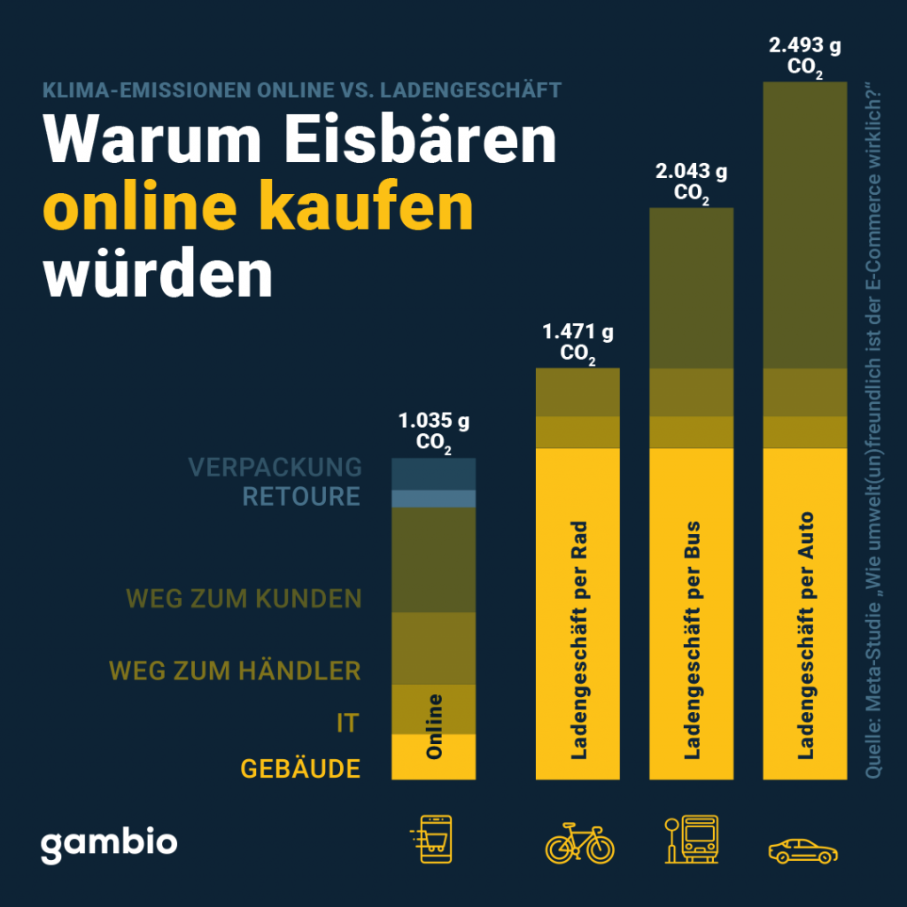 Infografik Klimawirkungen im E-Commerce versus stationärer Handel