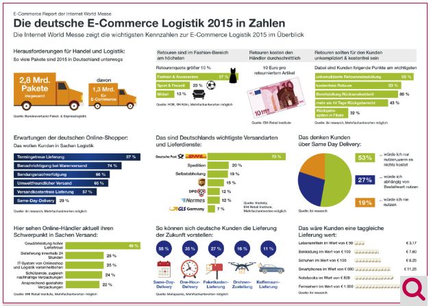 E-Commerce Logistik | Blogmarks