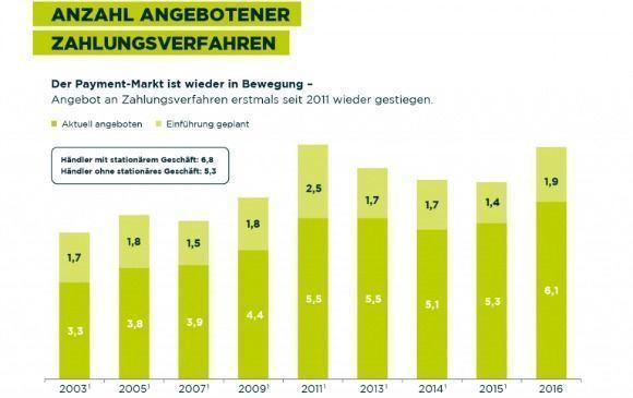 Beliebteste Zahlungsverfahren im Onlinehandel | Blogmarks | LEAD Digital