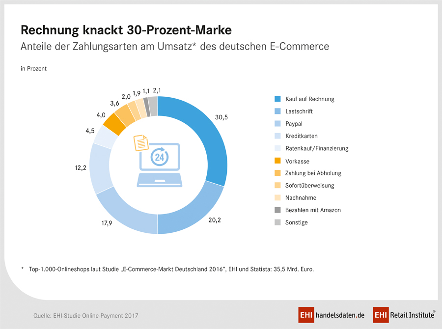 Payment Studie 2017 | Blogmarks | EHI