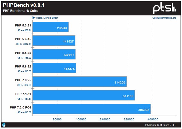 Benchmarktest PHP-Versionen