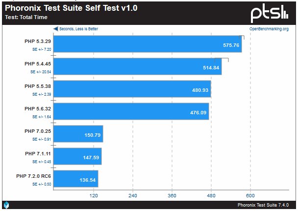 Benchmarktest PHP-Versionen 2