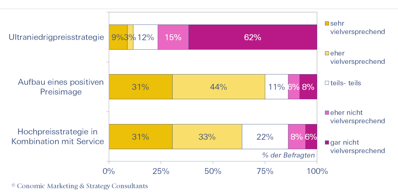 Preisstrategien im E-Commerce | Blogmarks | E-Commerce-Magazin