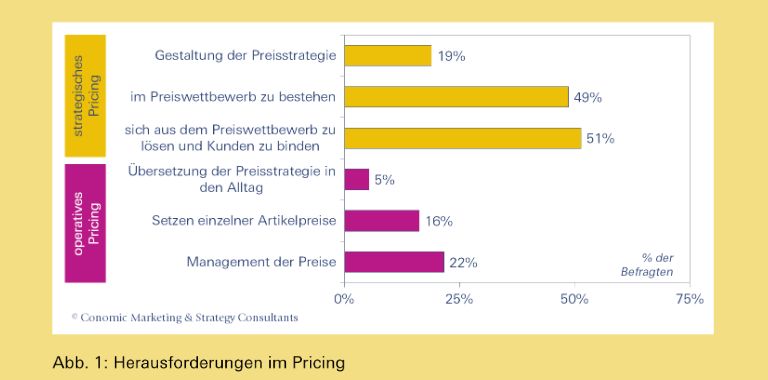 Pricing im E-Commerce | Gambio Jahresrückblick