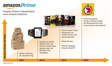 Prime Verkäufe | Blogmarks | Neuhandeln