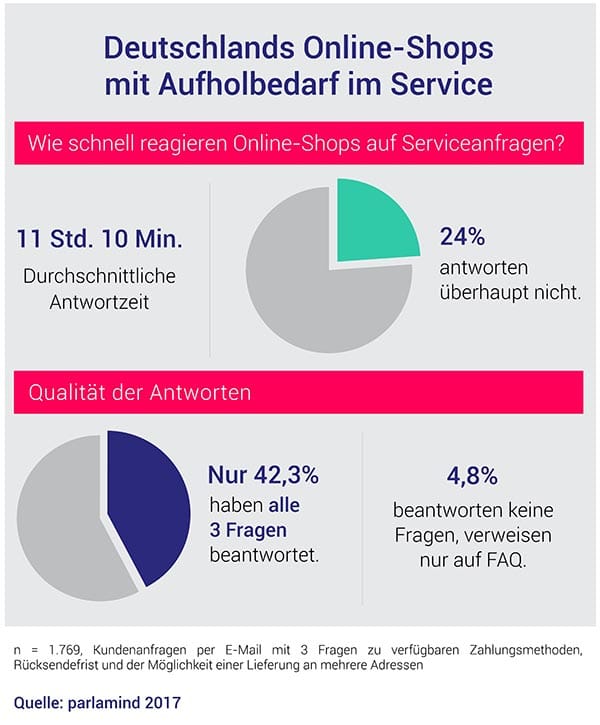Servicewüste Onlineshops | Blogmarks | eCommerce-Vision