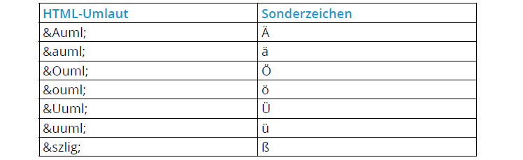 Tabelle HTML Umlaute