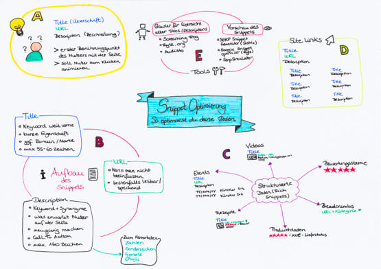 Snippet-optimierung | Blogmarks | Growth Up