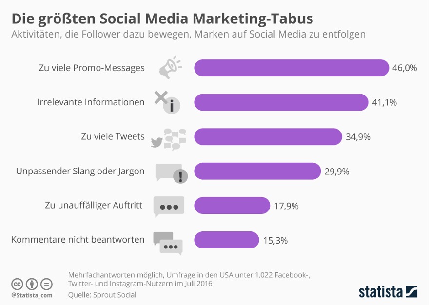 Die größten Social Media Marketing-Tabus