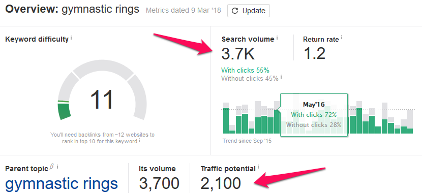 SEO für Onlineshops | Blogmarks | Matthew Woodward