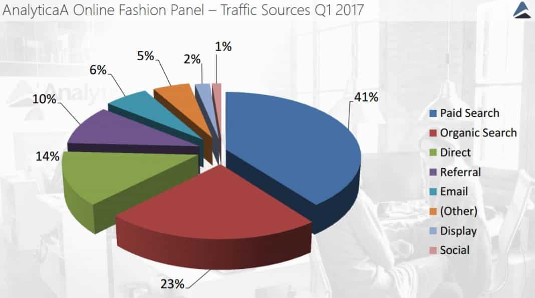 Woher kommt der Traffic? | Blogmarks | E-Commerce Blog