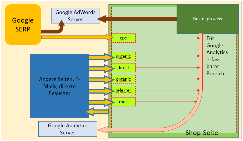 Der Unterschied zwischen AdWords & Analytics | Blogmarks | Smarketer