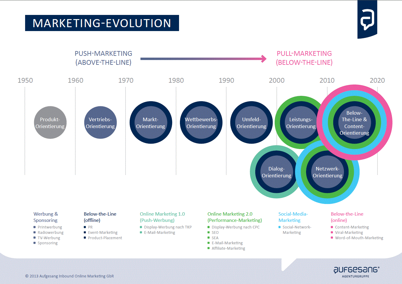 Marketing Evolution | Blogmarks | Olaf Kopp