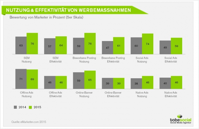 Social Media Ads analysieren | Blogmarks | tobesocial