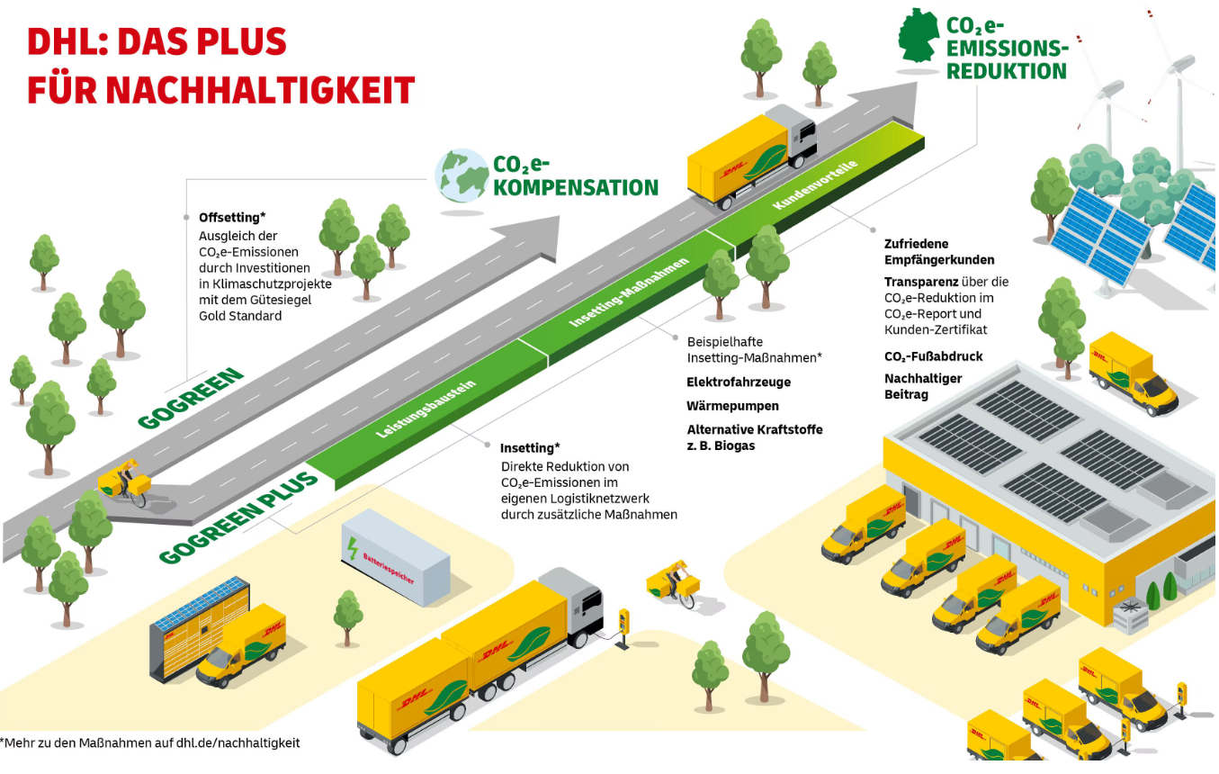 GoGreen Plus mit DHL