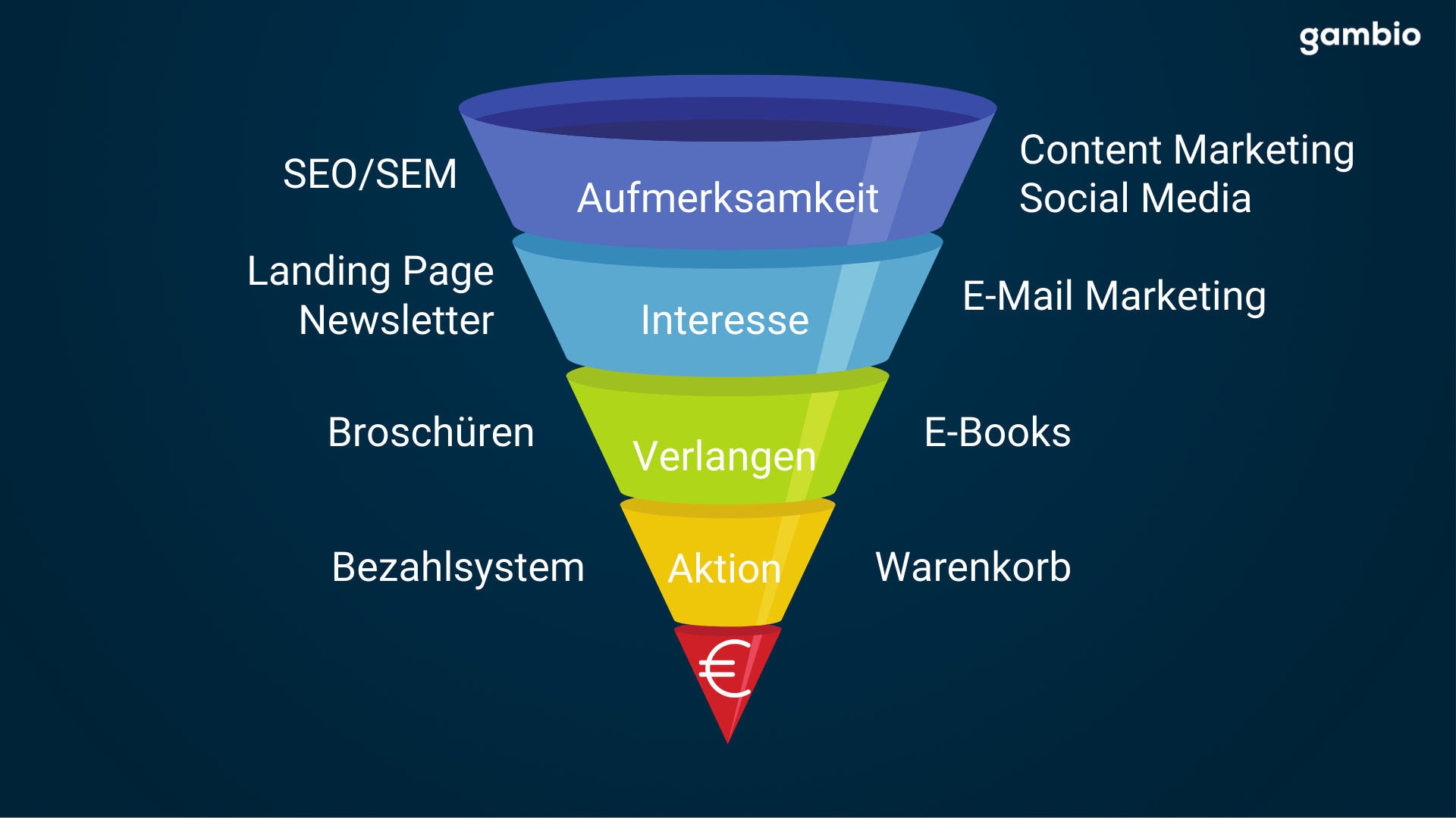 Funnel Durch den Vertriebstrichter zum Kaufabschluss