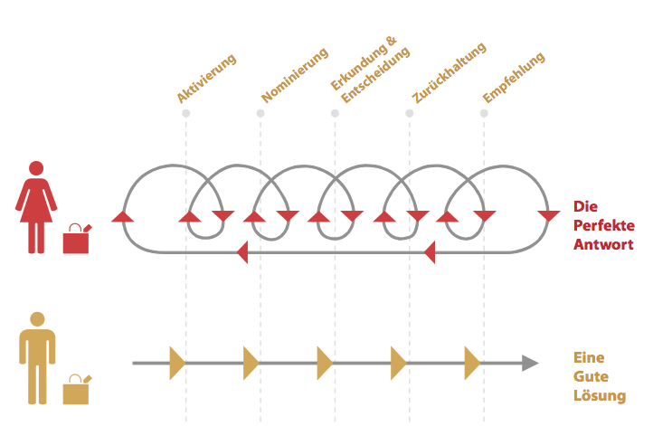 Shoppingunterschiede Mann/Frau | Blogmarks | Trusted Shops