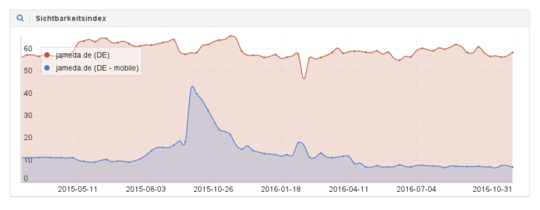 Mobiler Google-Index Sichtabrkeit | Blogmarks | OMRockstars