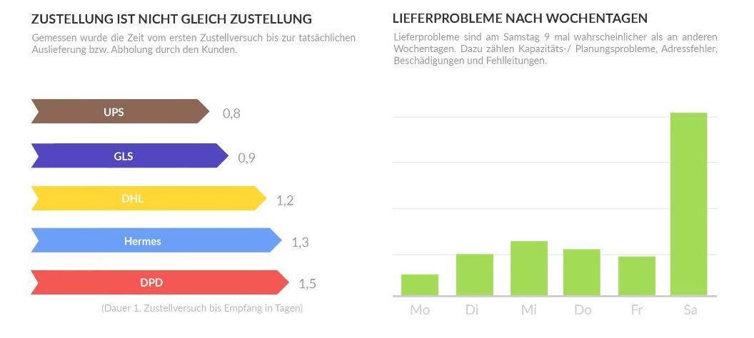 Zustellungsprobleme | Studie BVOH