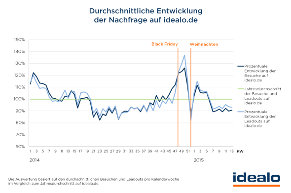 Wann beginnt das Weihnachtsgeschäft im E-Commerce? | Blogmarks | Shopanbieter