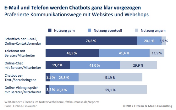 Chatbots im E-Commerce | Blogmarks | Fittkau & Maaß