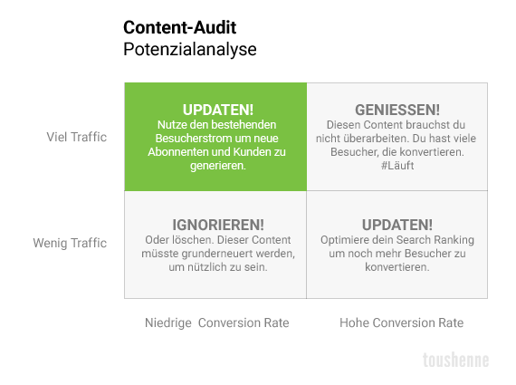 Content Optimierung | Blogmarks | toushenne