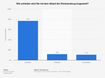 Wie zufrieden sind Sie mit dem Ablauf der Rücksendung insgesamt?
