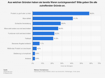 Aus welchen Gründen haben sie bereits Waren zurückgesendet?