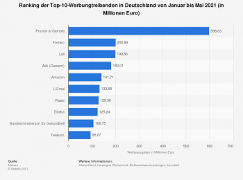 Ranking der Top 10 Werbungtreibenden in Deutschland von Januar bis Mai 2021