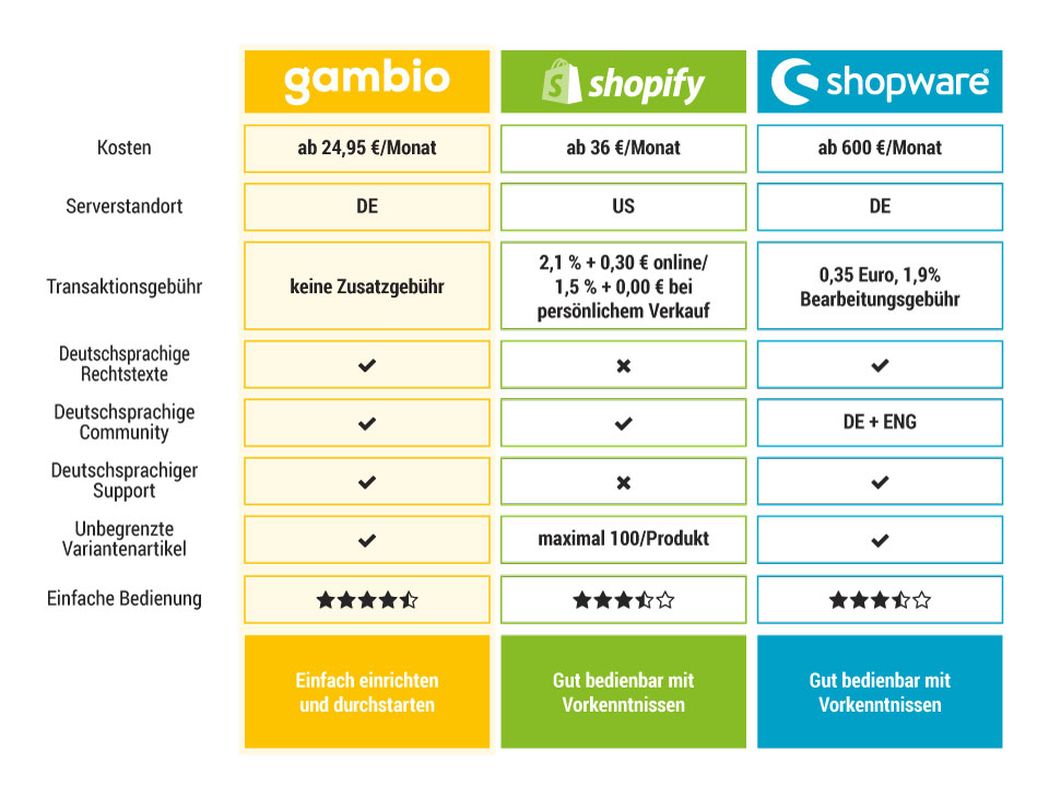 Gambio, Shopify und Shopware im Vergleich