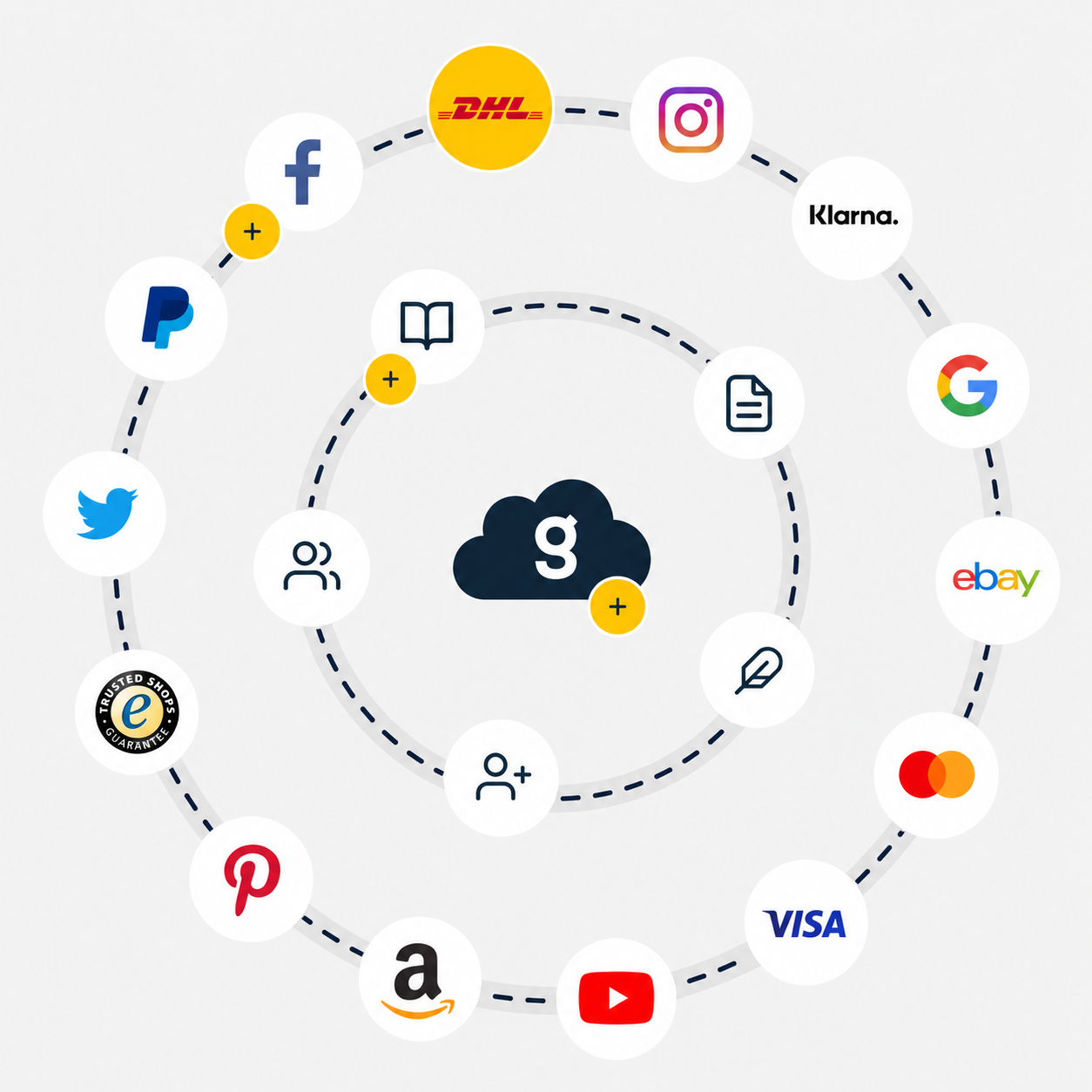 Gambio Schnittstellen- und Partner-Ökosystem